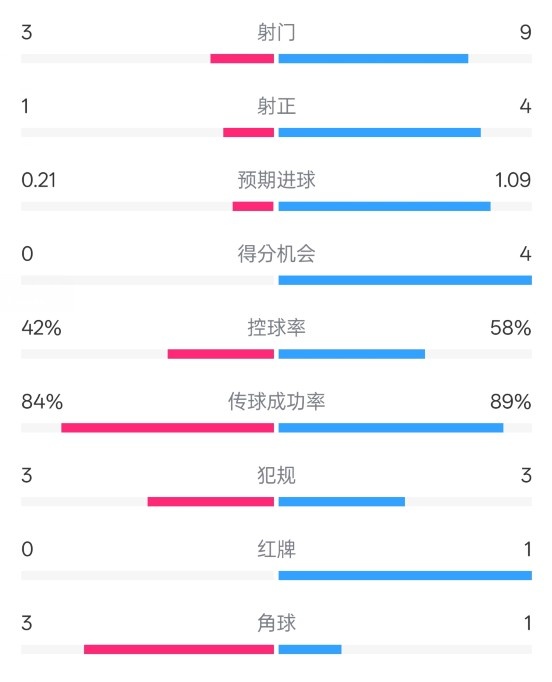 奧薩蘇納半場(chǎng)0-1皇馬數(shù)據(jù)：射門3-9，犯規(guī)3-3，紅牌0-1