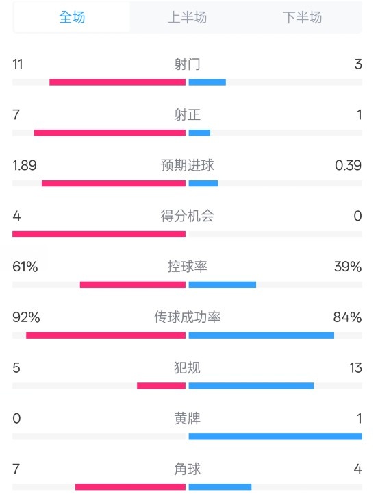 壓制！曼城4-0紐卡全場(chǎng)數(shù)據(jù)：射門11-3，射正7-1，控球率61%-39%