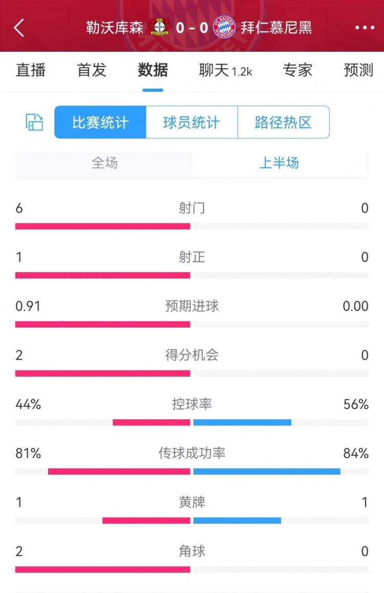 碾壓！拜仁半場0射門，藥廠半場射門6、得分機會2、預(yù)期進球0.91