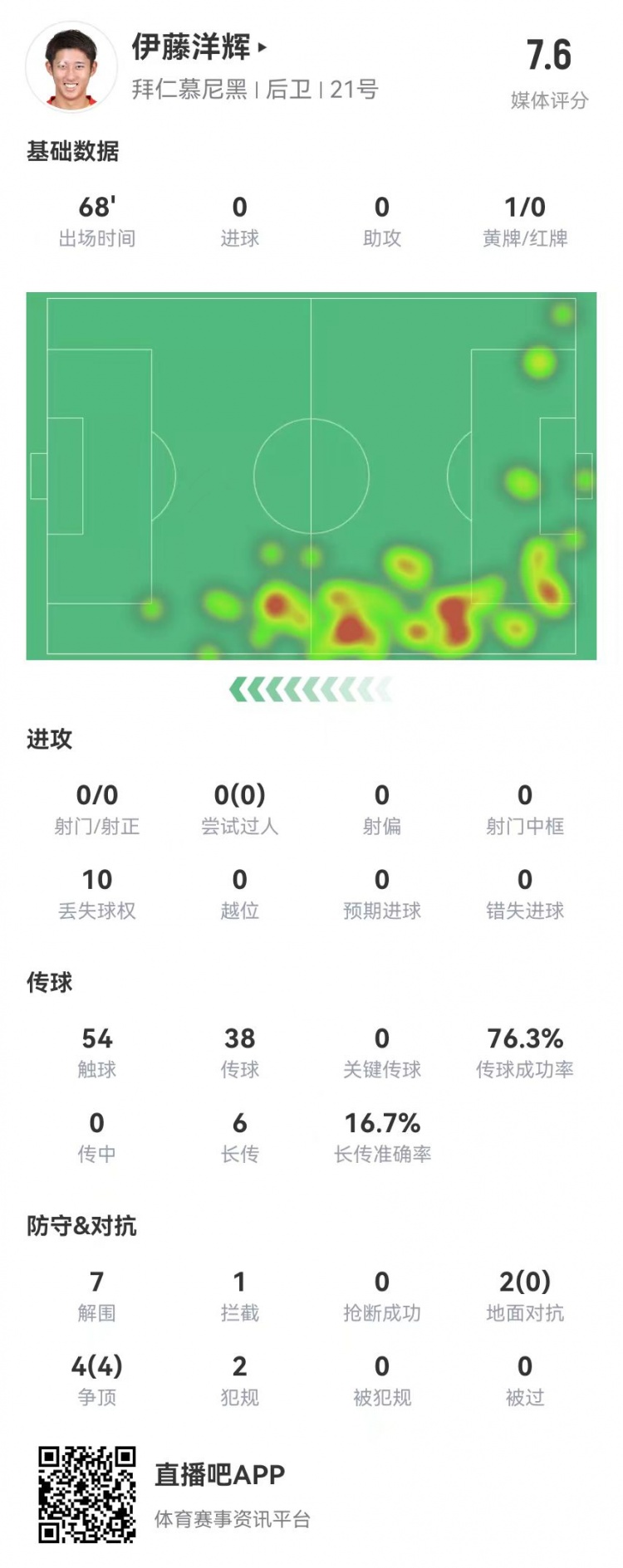 伊藤洋輝拜仁德甲首秀：7解圍+1門線解圍，6長傳1成功 獲評7.6分