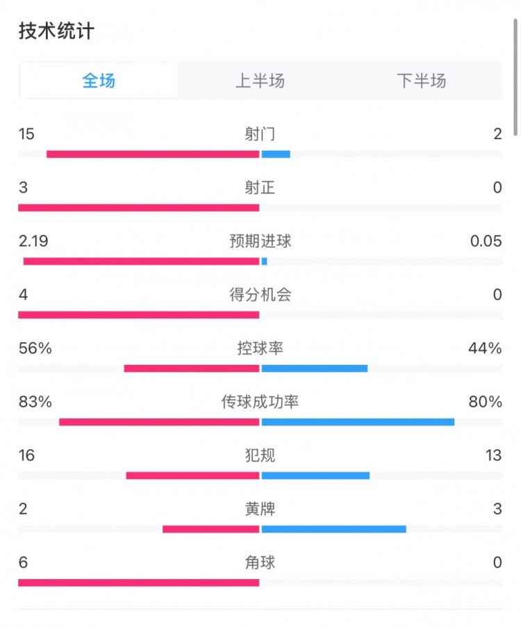 藥廠0-0拜仁全場(chǎng)數(shù)據(jù)：射門15-2，射正3-0，得分機(jī)會(huì)4-0