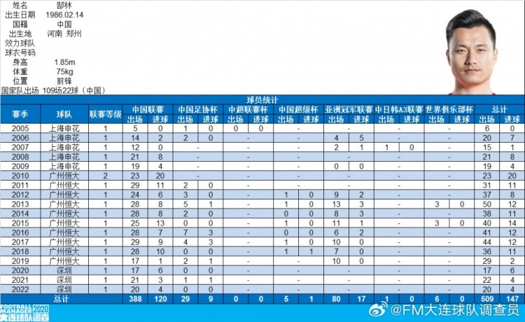 郜林生涯數(shù)據(jù)：俱樂部509場147球，國家隊109場22球