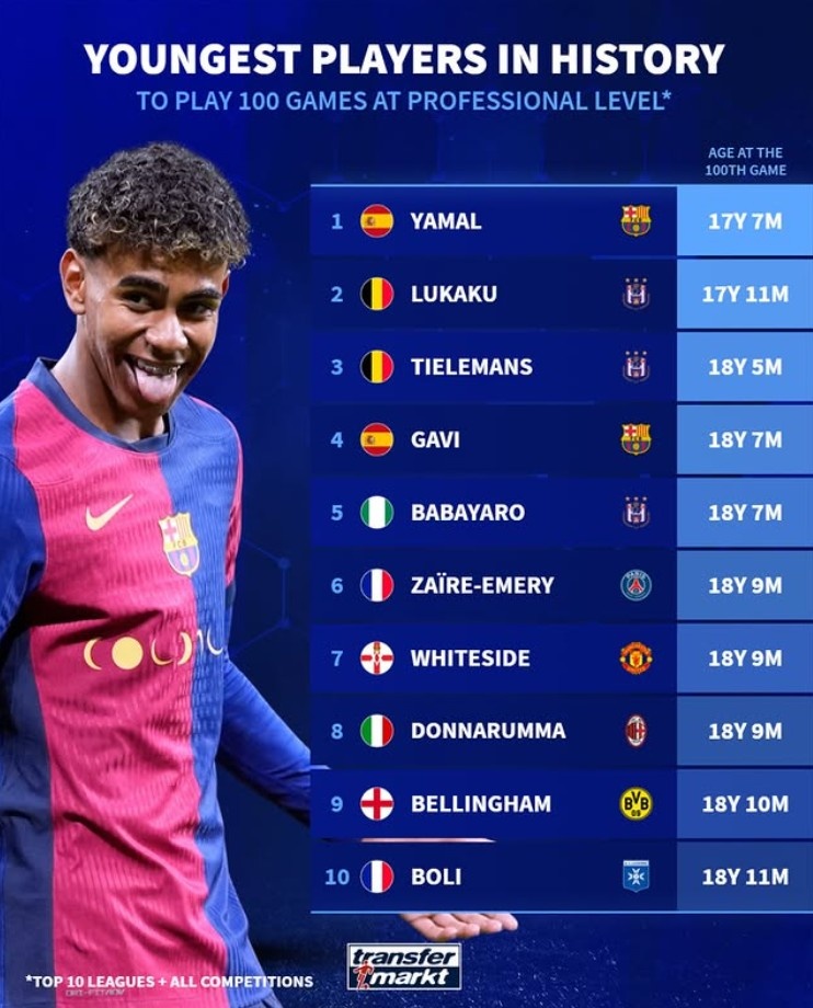 歐洲前10聯賽出場100次最年輕榜：亞馬爾第1，盧卡庫第2