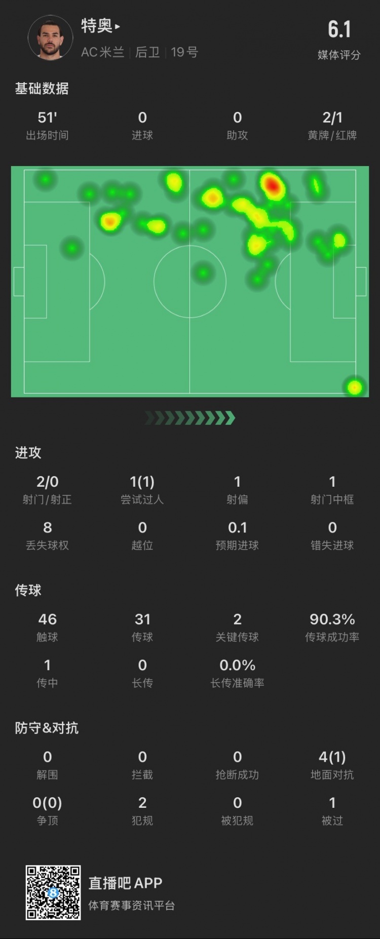 特奧本場：2黃變1紅離場，2腳關(guān)鍵傳球，4次對抗成功1次，被過1次