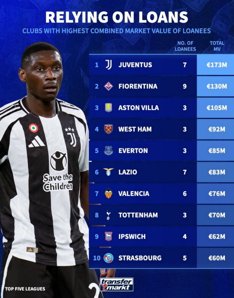 租借球員總身價(jià)榜：尤文1.73億歐居首，維拉1.05億歐第3，熱刺第8