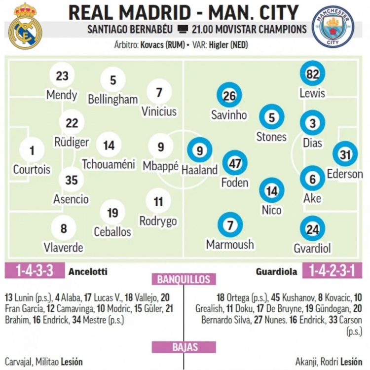 馬卡預(yù)測皇馬首發(fā)：中衛(wèi)組合呂迪格+阿森西奧，巴爾韋德右后衛(wèi)