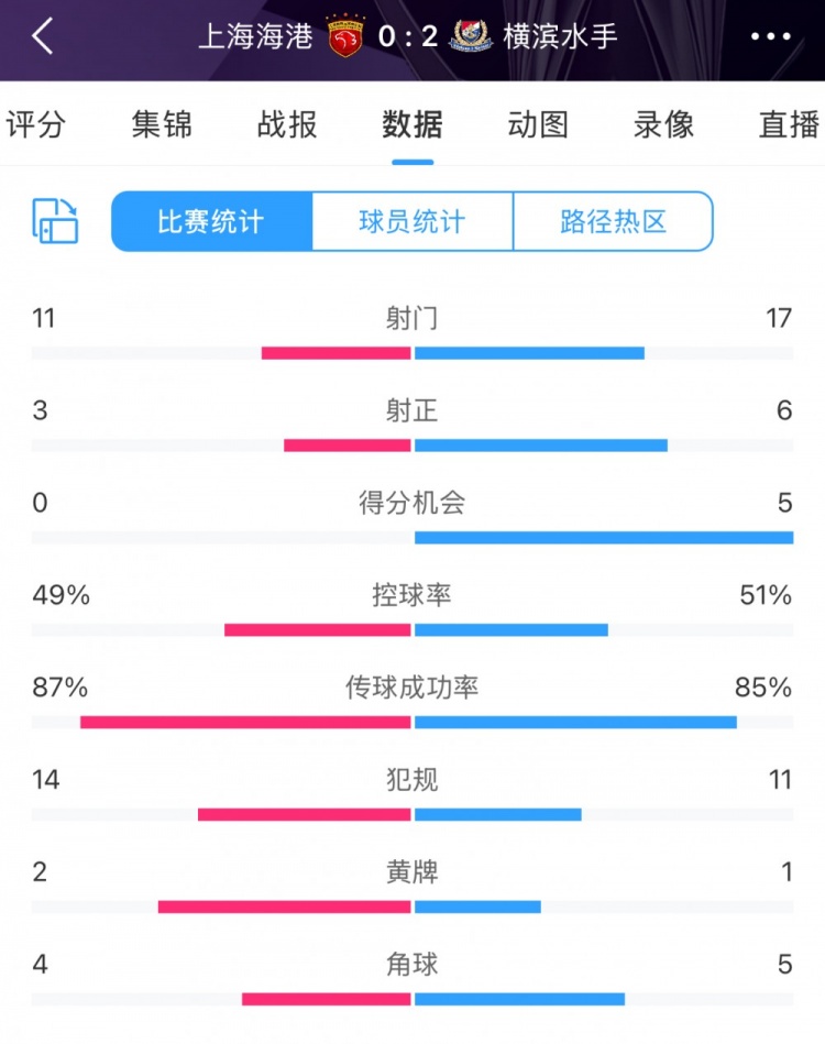 完敗！全場(chǎng)數(shù)據(jù)：海港主要數(shù)據(jù)均落后于橫濱 得分機(jī)會(huì)0比5