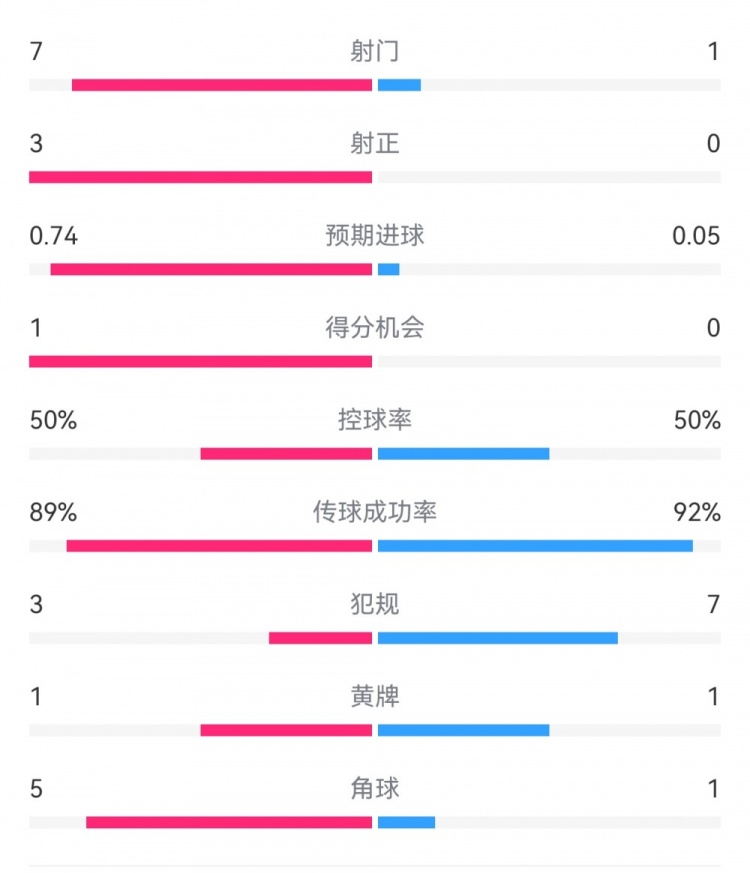 皇馬2-0曼城半場(chǎng)數(shù)據(jù)：皇馬7射3正，曼城僅1射0正，控球率五五開