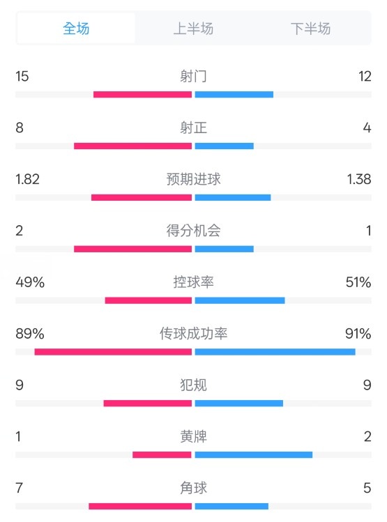 皇馬3-1曼城全場(chǎng)數(shù)據(jù)：射門15-12，射正8-4.控球率49%-51%