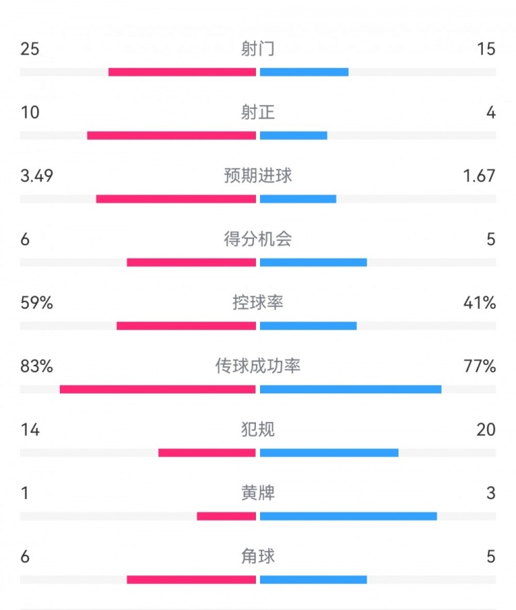 尤文1-3埃因霍溫數(shù)據(jù)：射門15-25，射正4-10，得分機會5-6