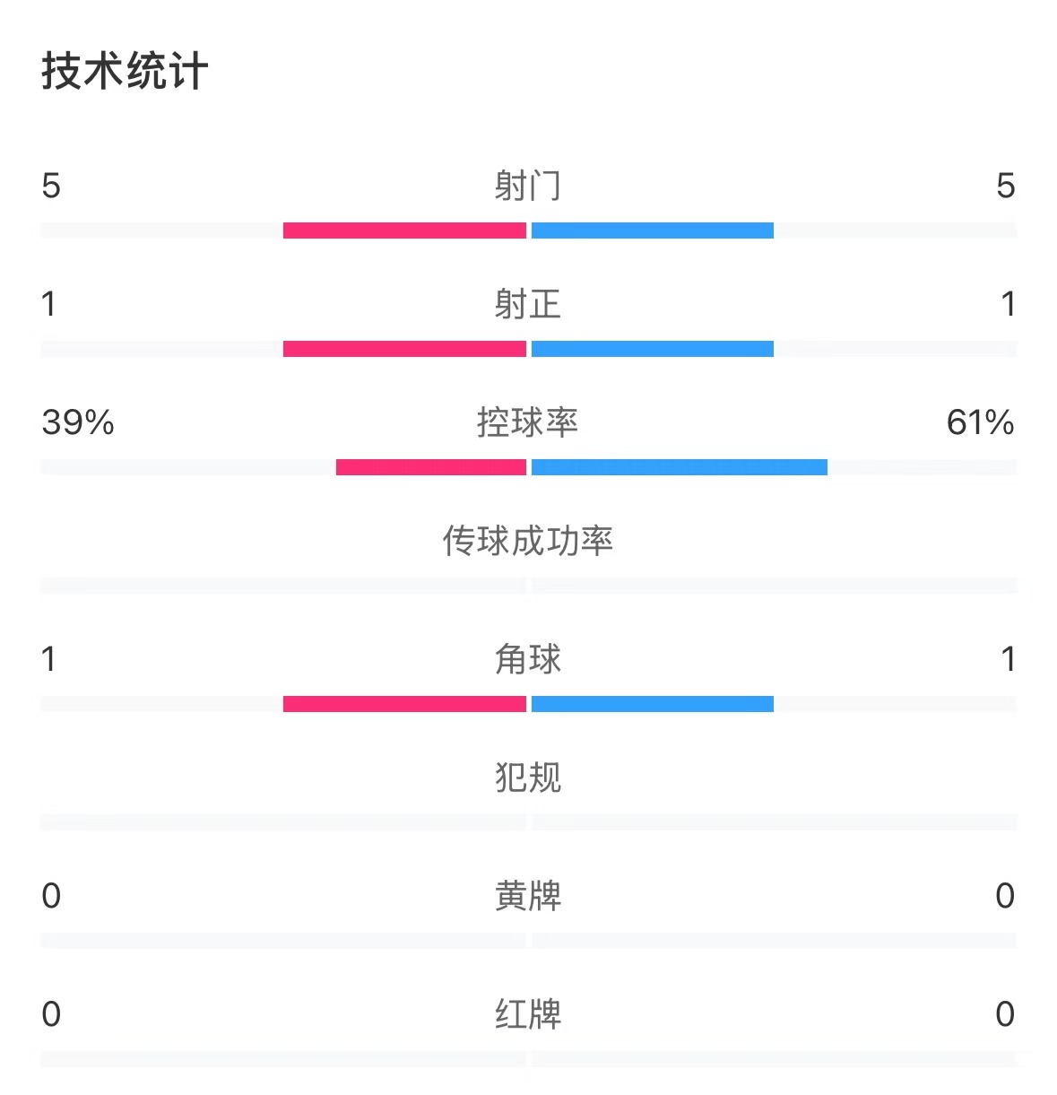 表現(xiàn)亮眼！國青半場(chǎng)控球率超6成，共5次射門&多次創(chuàng)造良機(jī)