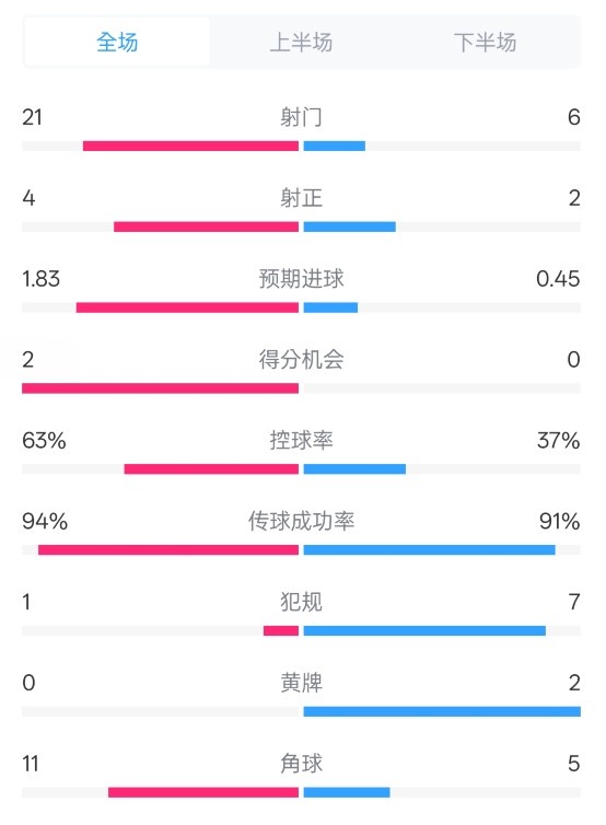 皇馬2-0赫羅納數(shù)據(jù)：射門(mén)21-6，射正4-2，控球率63%-37%