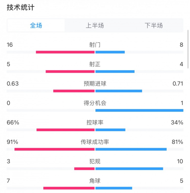 曼城0-2利物浦?jǐn)?shù)據(jù)：控球率66%-34%，射門16-8，射正5-4