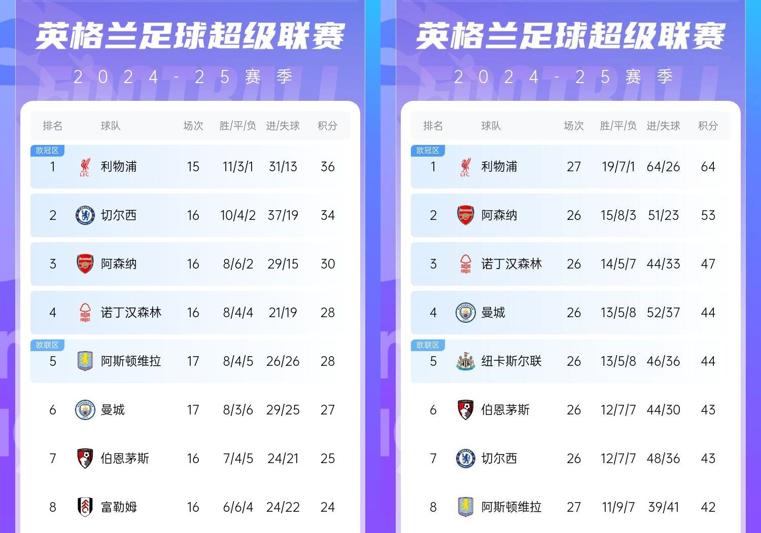 直接爆胎??切爾西從英超第2暴跌到第7，10場僅2勝&從爭冠到爭五