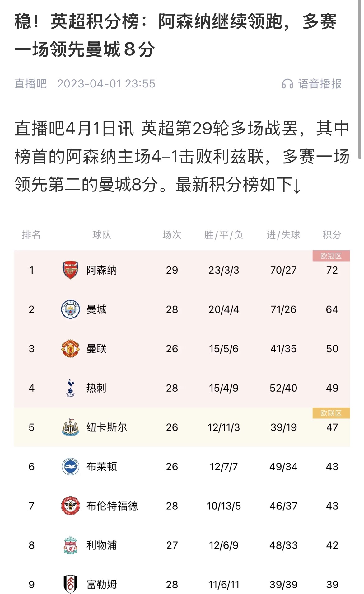 會(huì)有奇跡嗎？曼城上上賽季落后8分逆轉(zhuǎn)奪冠 槍手暫落后利物浦11分