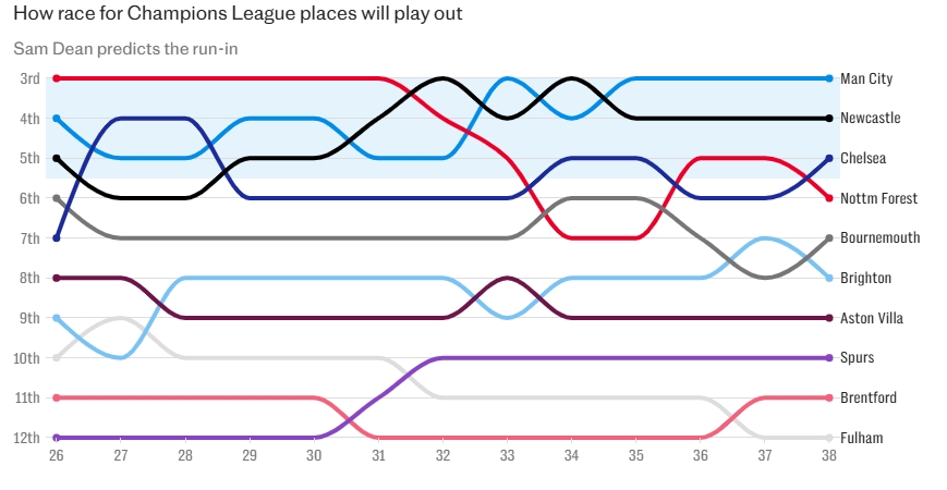 9隊(duì)爭奪3個(gè)歐冠席位！電訊報(bào)預(yù)測：曼城、紐卡、切爾西將排在前五