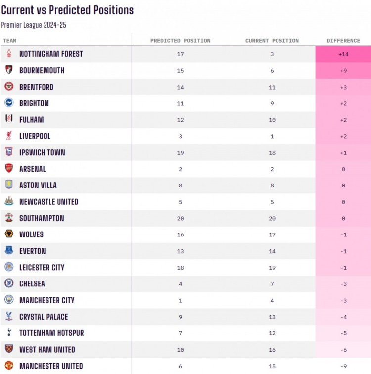 當(dāng)前排名對(duì)比賽季初預(yù)測(cè)排名：諾丁漢森林+14最佳，曼聯(lián)-9最差
