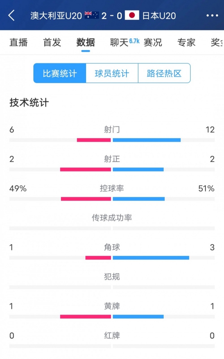 澳洲vs日本全場數(shù)據(jù)：日本隊(duì)射門次數(shù)兩倍于澳洲，但僅2次射正