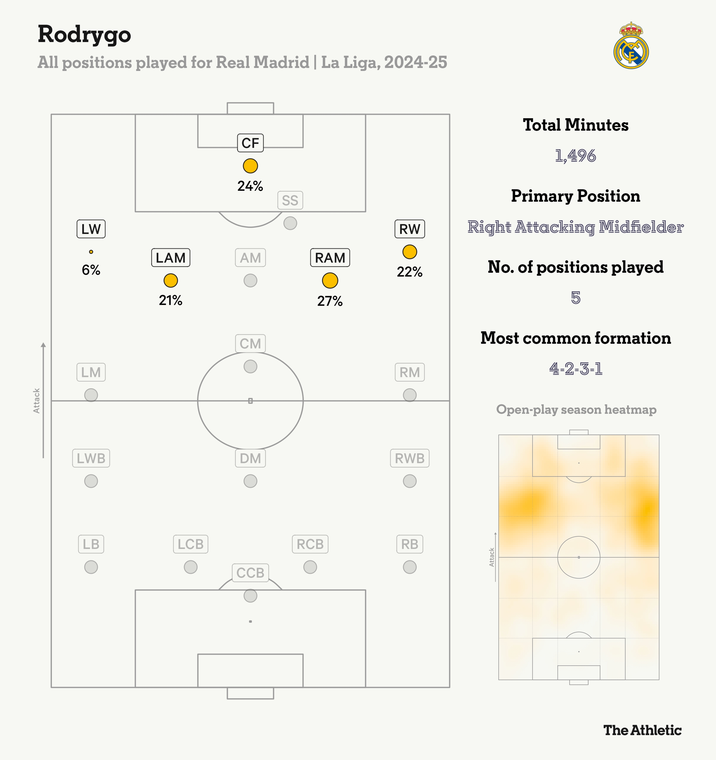 羅德里戈本賽季在皇馬踢過五個位置，居右的進(jìn)攻型中場踢的最多