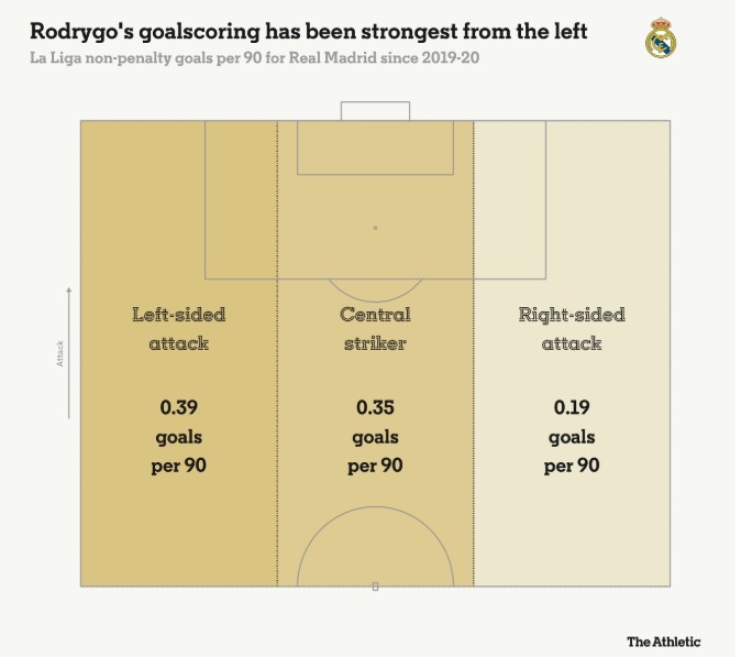 羅德里戈每90分鐘在左路0.39球，中路0.35球，右路0.19球