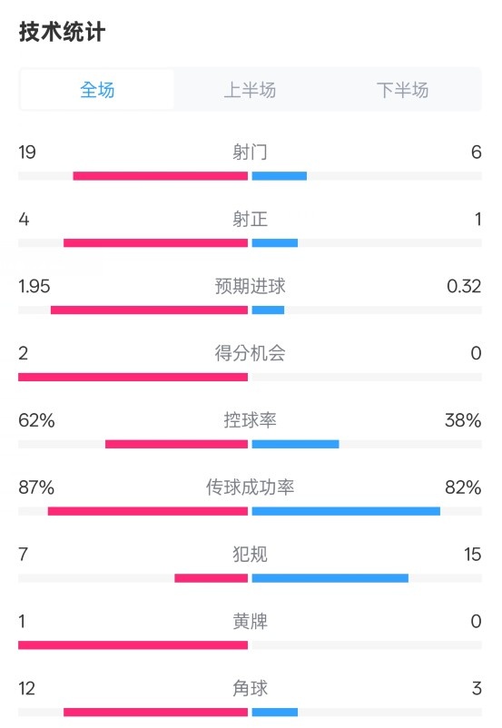 那不勒斯1-1國米數(shù)據(jù)：射門19-6，射正4-1，控球率62%-38%