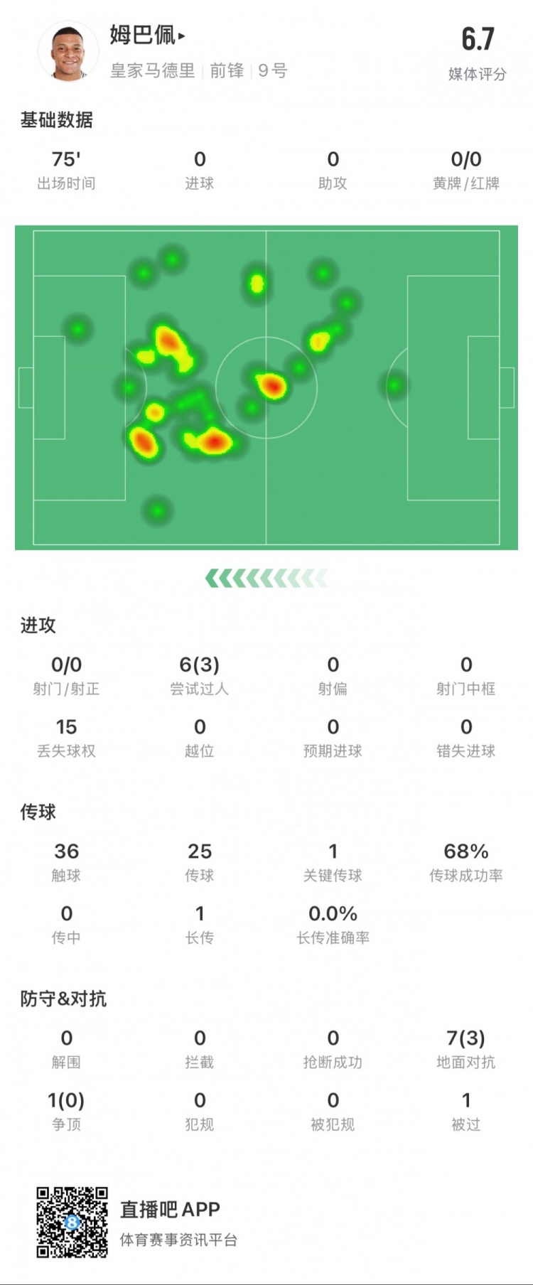 姆巴佩本場數(shù)據(jù)：0射門，3次成功過人，1次關鍵傳球