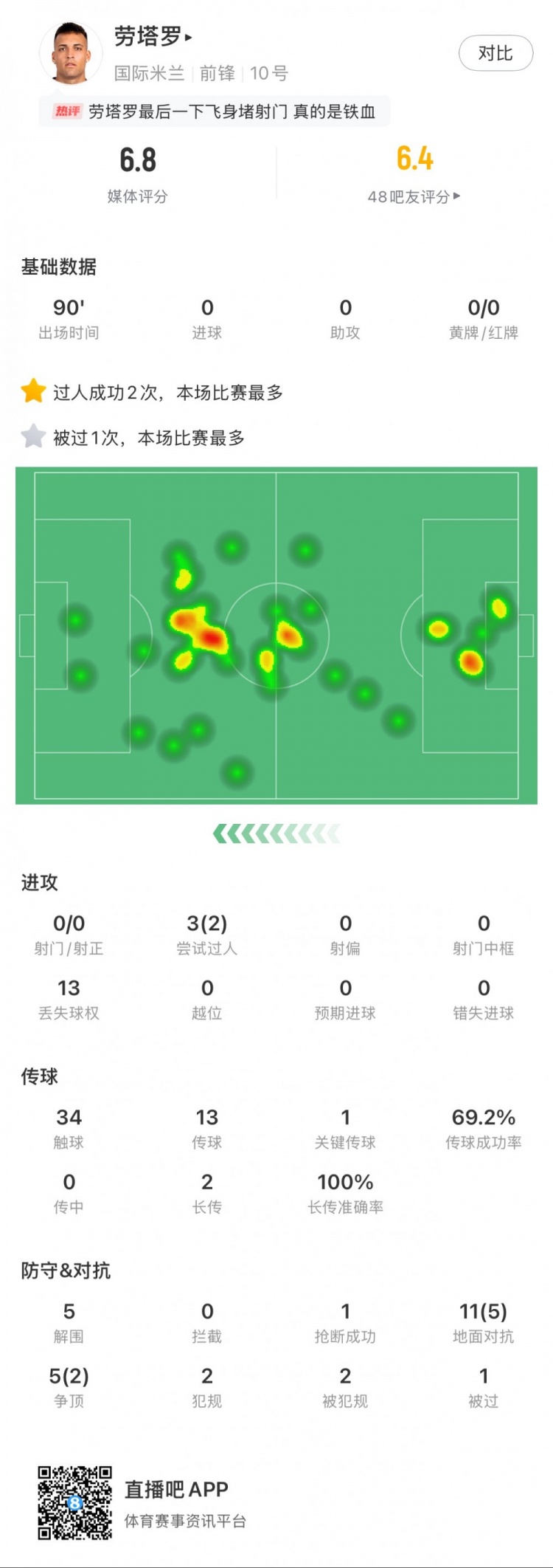 勞塔羅本場數(shù)據(jù)：0次射門，16次對抗贏得7次，5次解圍