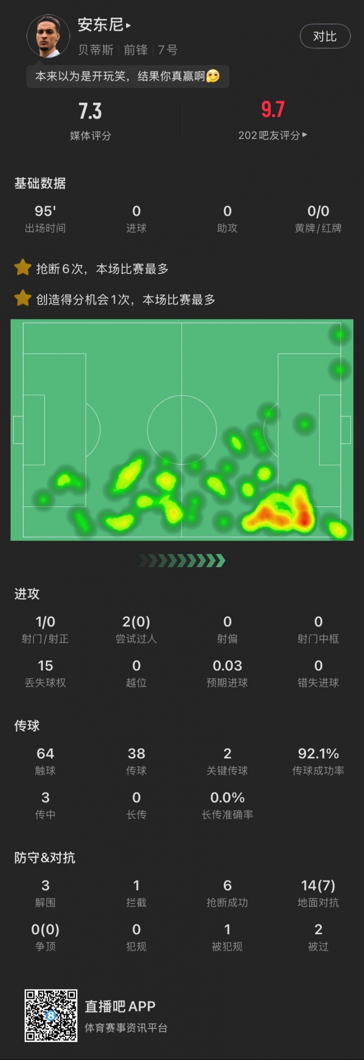 安東尼本場(chǎng)：搶斷6次全場(chǎng)最多，2腳關(guān)鍵傳球&3解圍，造阿拉巴黃牌