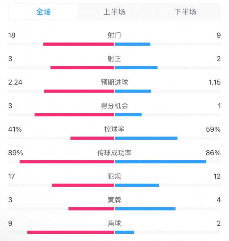 貝蒂斯2-1皇馬全場數(shù)據(jù)：射門18-9，射正3-2，得分機(jī)會(huì)3-1