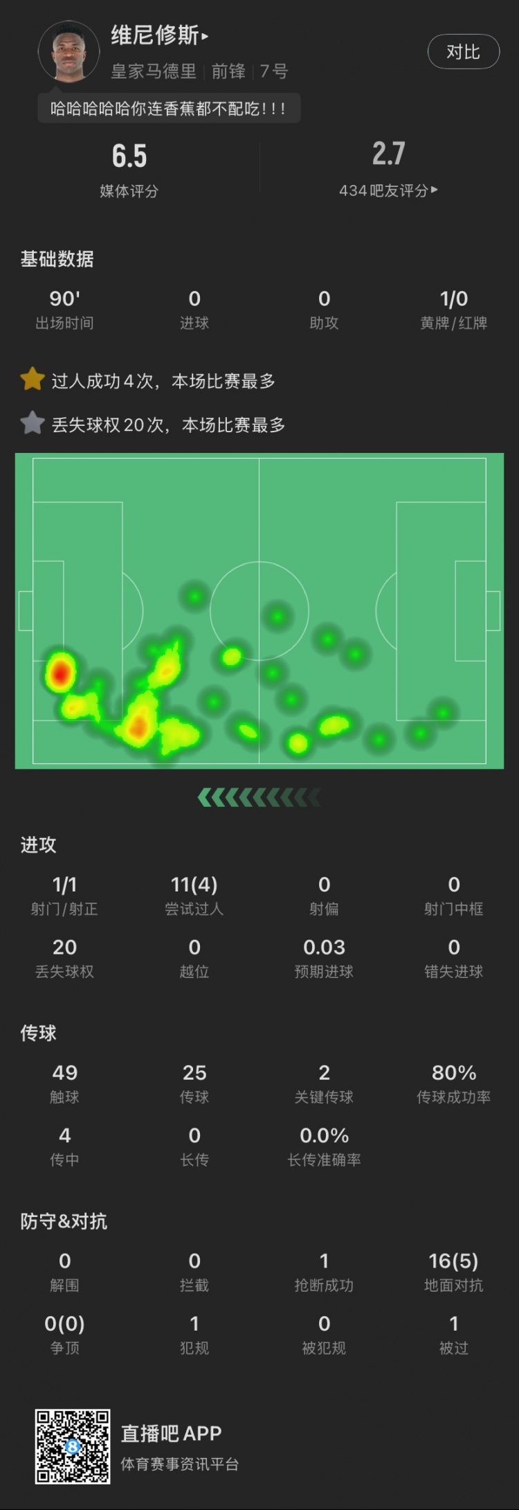 維尼修斯本場：丟失球權(quán)20次全場最多，染黃，11次過人成功4次，
