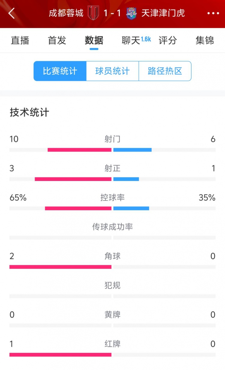 蓉城vs津門虎半場數(shù)據(jù)：射門數(shù)10-6&射正3-1，蓉城控球率65%