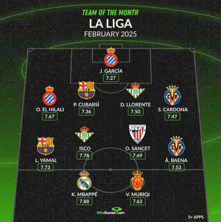 whoscored西甲2月最佳陣：姆巴佩、亞馬爾領(lǐng)銜，伊斯科在列