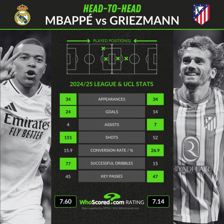 本賽季西甲+歐冠關鍵數據對比：姆巴佩24球4助攻，格子14球7助攻