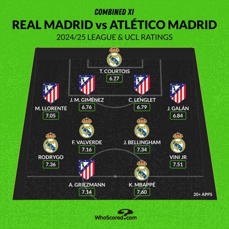 馬德里德比評分最佳陣：姆巴佩、維尼修斯領(lǐng)銜，貝林、格子在列