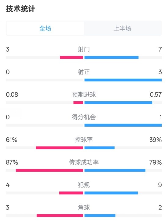 皇社半場0-0曼聯(lián)數(shù)據(jù)：射門3-7，射正0-3，控球率61%-39%