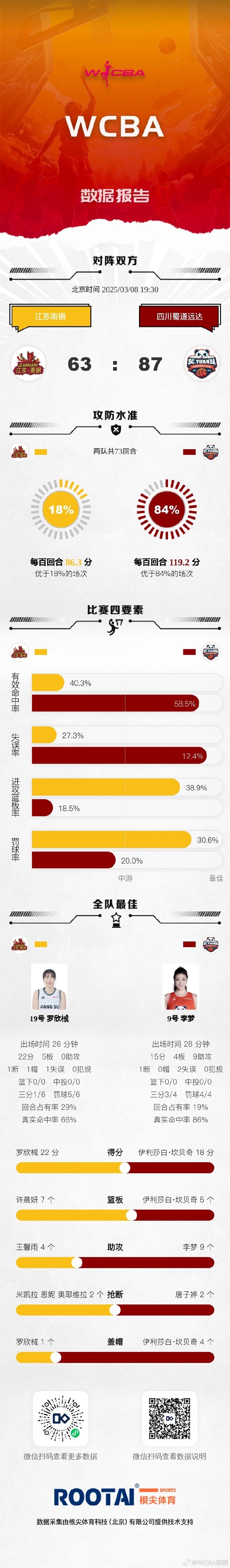 WCBA戰(zhàn)果：四川大勝江蘇 山西險(xiǎn)勝上海 內(nèi)蒙古贏天津 東莞勝山東