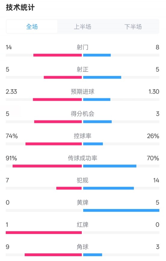 拜仁2-3波鴻全場(chǎng)數(shù)據(jù)：射門14-8，射正5-5，控球74%-26%，紅牌1-0