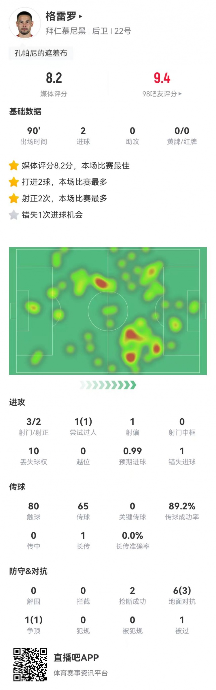 格雷羅本場3射2正進2球+1失良機 7對抗4成功，8.2分全場最高