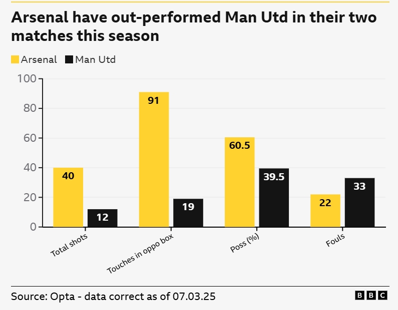 一邊倒？BBC：阿森納本賽季兩次交手曼聯(lián)，多項(xiàng)關(guān)鍵數(shù)據(jù)占優(yōu)