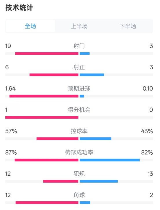 占優(yōu)！切爾西1-0藍狐數(shù)據(jù)：射門19-3，射正6-3，控球率57%-43%