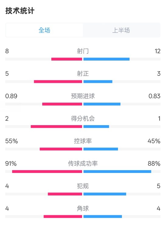 皇馬半場(chǎng)2-1巴列卡諾數(shù)據(jù)：射門(mén)8-12，射正5-3，控球率55%-45%