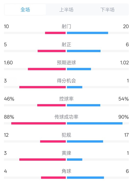 皇馬2-1巴列卡諾數(shù)據(jù)：射門10-20，射正5-6，控球率46%-54%