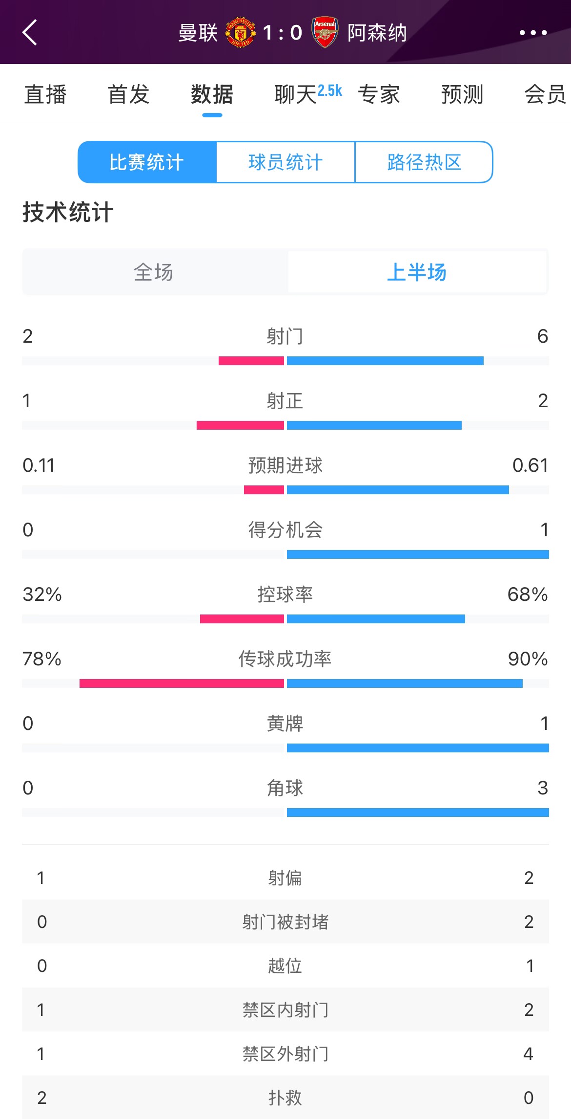 曼聯(lián)1-0阿森納半場(chǎng)數(shù)據(jù)：曼聯(lián)僅1射正即進(jìn)球，阿森納6射2正