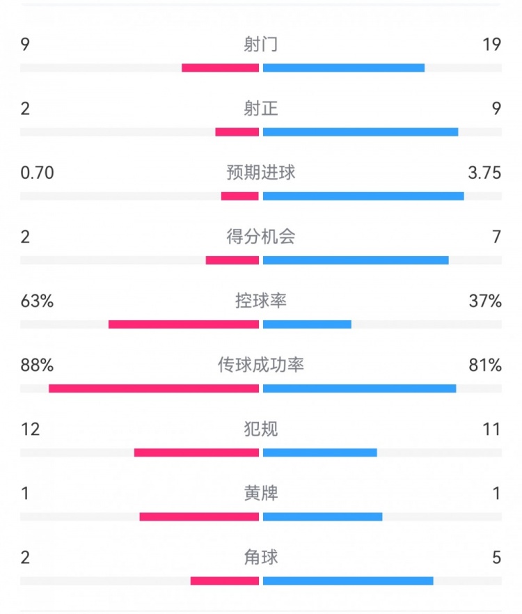 尤文0-4亞特蘭大：射門9-19，得分機(jī)會(huì)2-7，預(yù)期進(jìn)球0.70-3.75