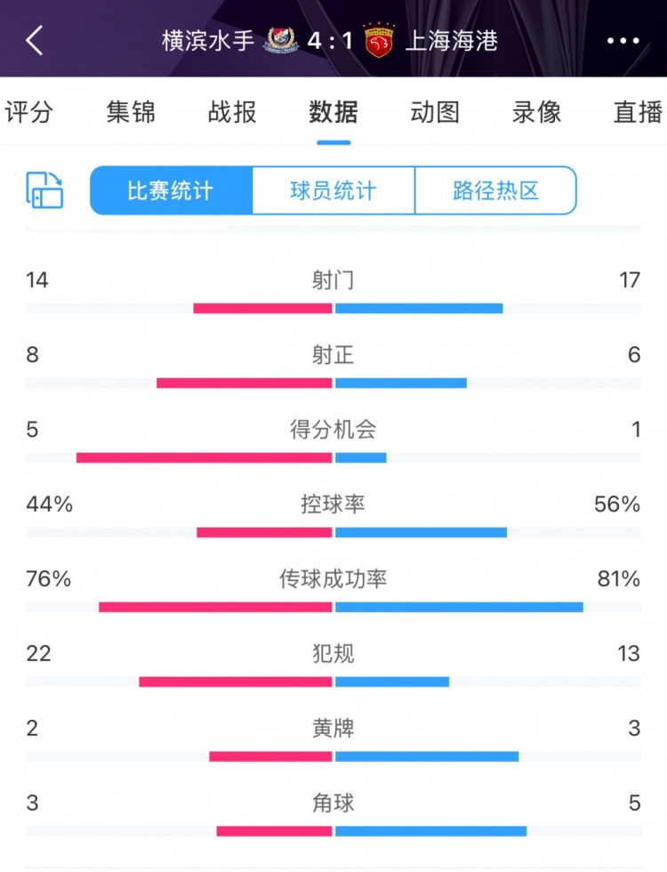 咋輸這么慘？海港17次射門6次射正，全場數(shù)據(jù)并不落下風(fēng)