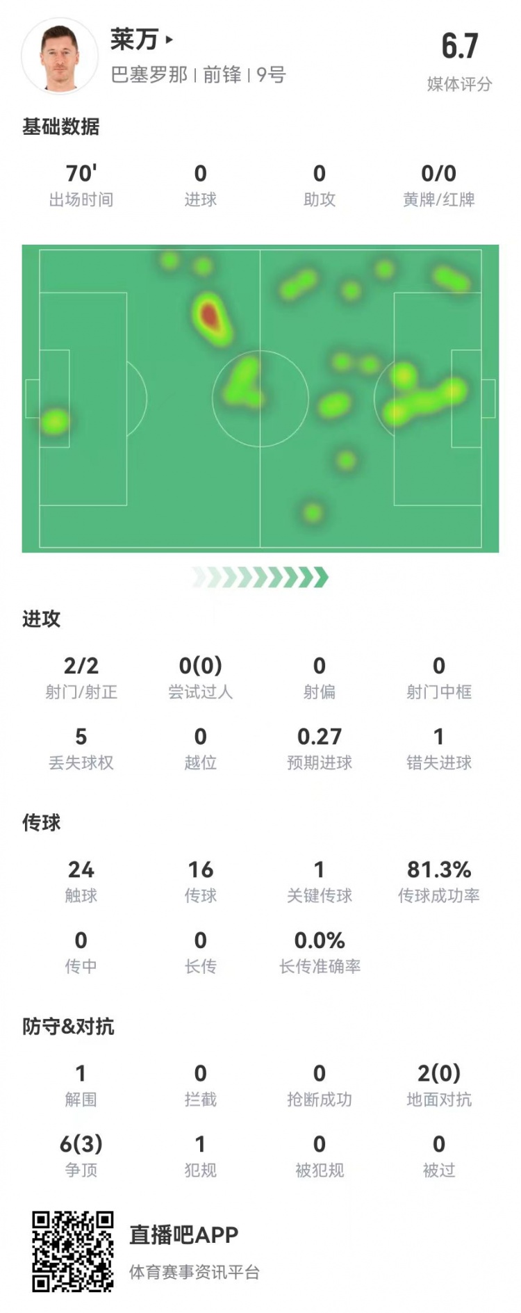 狀態(tài)不佳！萊萬本場2射2正1失良機(jī) 8對抗3成功 獲評6.7分