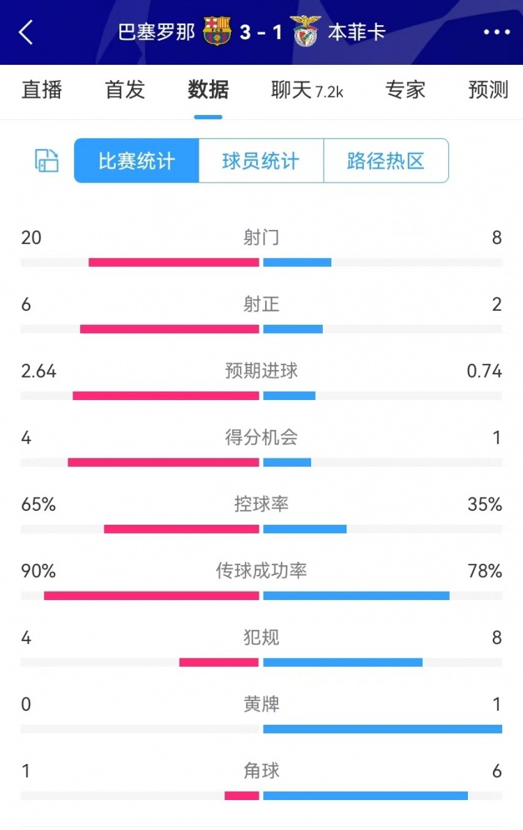 巴薩vs本菲卡數據：射門20-8、射正6-2、得分機會4-1、角球1-6